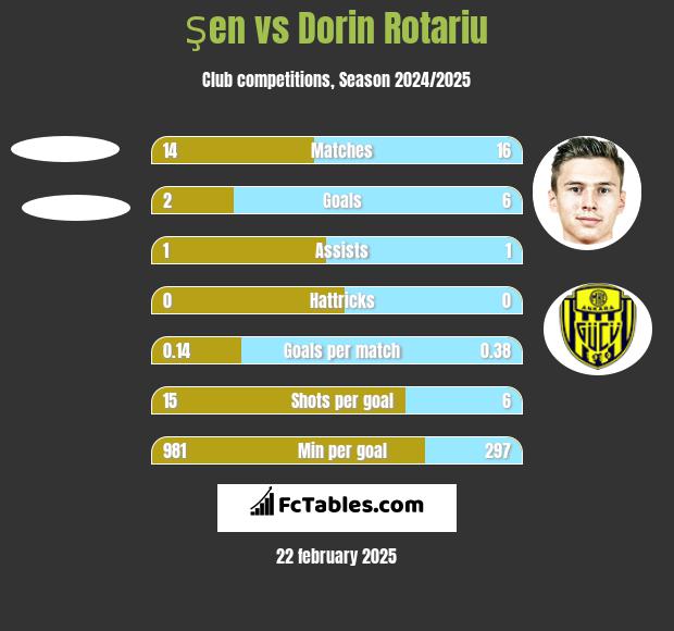 Şen vs Dorin Rotariu h2h player stats