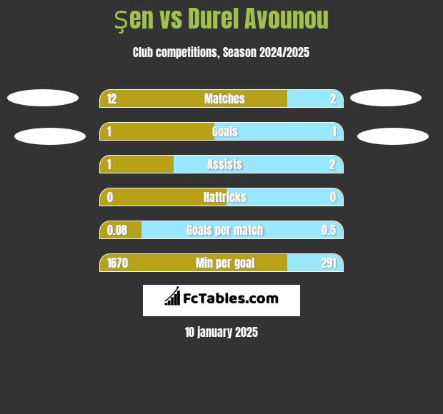 Şen vs Durel Avounou h2h player stats