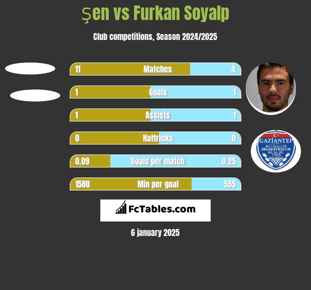 Şen vs Furkan Soyalp h2h player stats