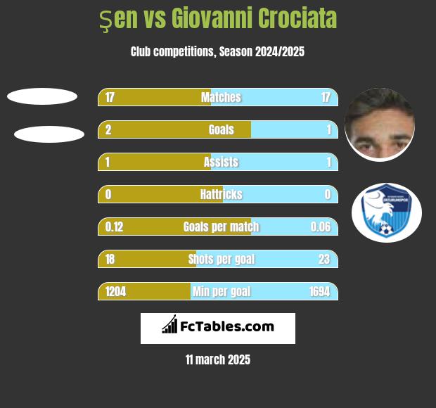 Şen vs Giovanni Crociata h2h player stats