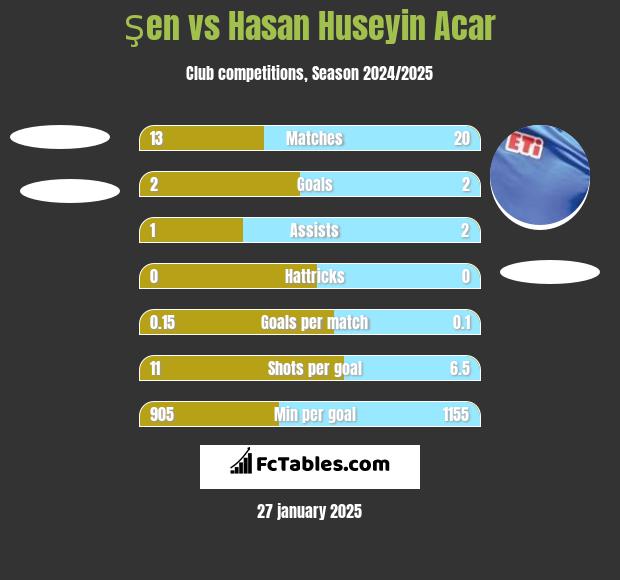 Şen vs Hasan Huseyin Acar h2h player stats