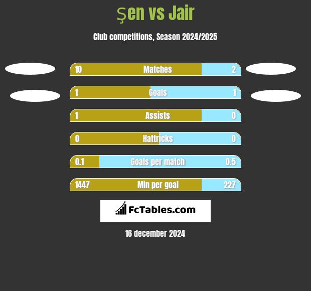 Şen vs Jair h2h player stats