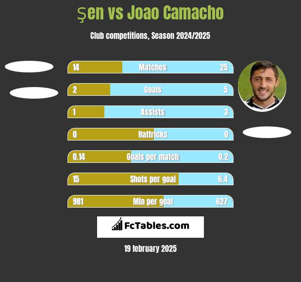 Şen vs Joao Camacho h2h player stats