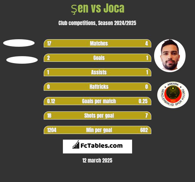 Şen vs Joca h2h player stats