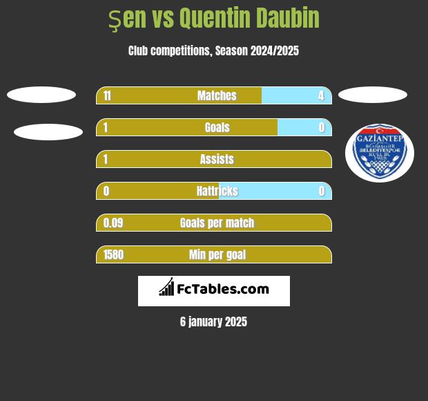 Şen vs Quentin Daubin h2h player stats