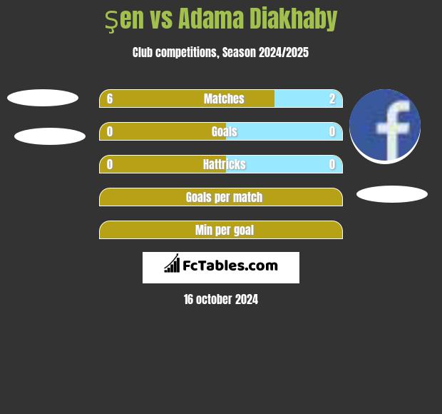 Şen vs Adama Diakhaby h2h player stats