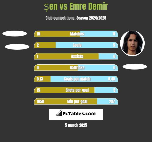 Şen vs Emre Demir h2h player stats