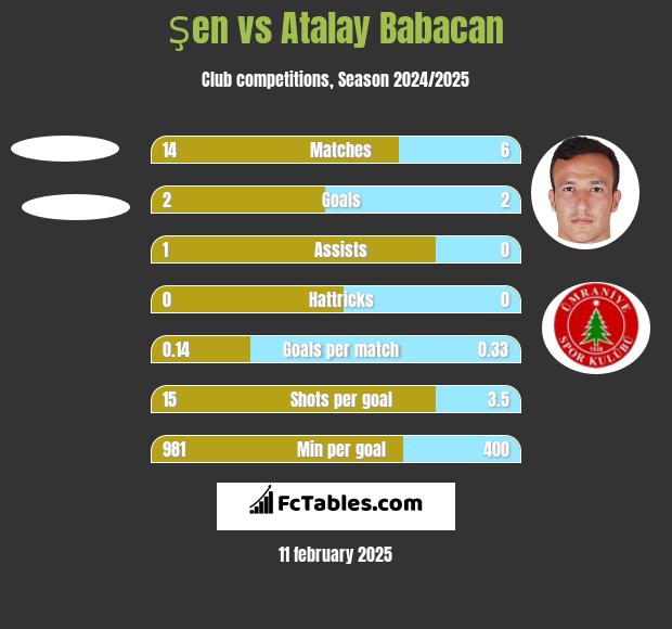 Şen vs Atalay Babacan h2h player stats