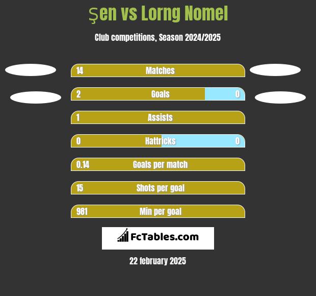 Şen vs Lorng Nomel h2h player stats