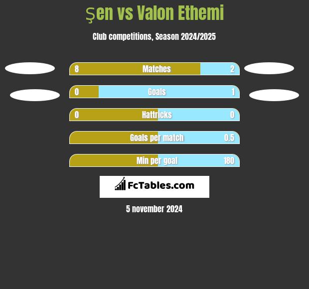 Şen vs Valon Ethemi h2h player stats