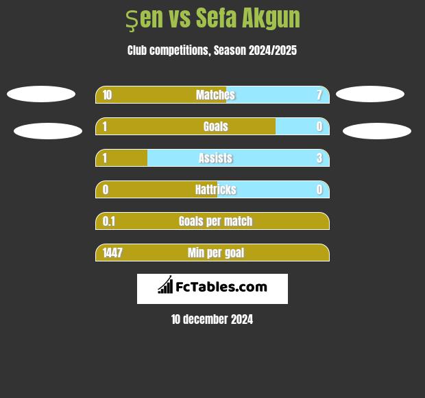 Şen vs Sefa Akgun h2h player stats