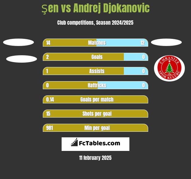 Şen vs Andrej Djokanovic h2h player stats