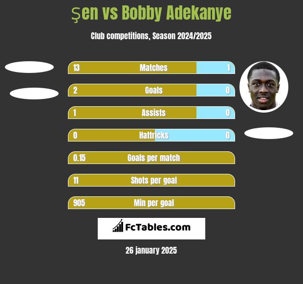 Şen vs Bobby Adekanye h2h player stats