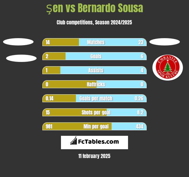 Şen vs Bernardo Sousa h2h player stats