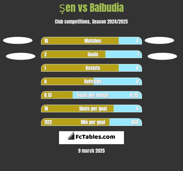 Şen vs Balbudia h2h player stats