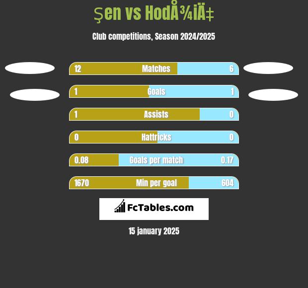 Şen vs HodÅ¾iÄ‡ h2h player stats