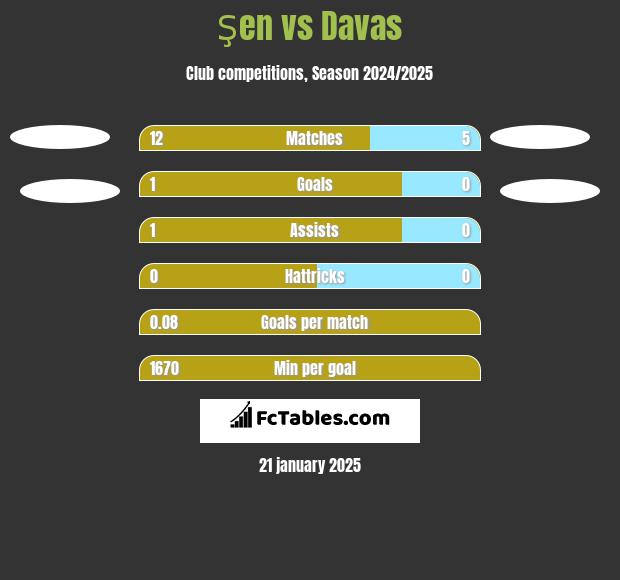 Şen vs Davas h2h player stats