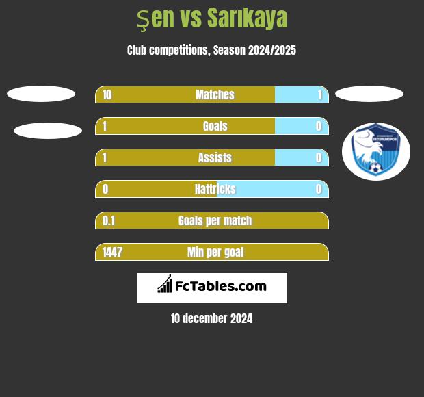 Şen vs Sarıkaya h2h player stats