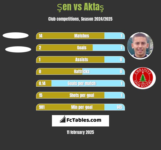 Şen vs Aktaş h2h player stats