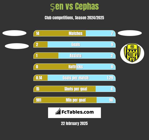 Şen vs Cephas h2h player stats