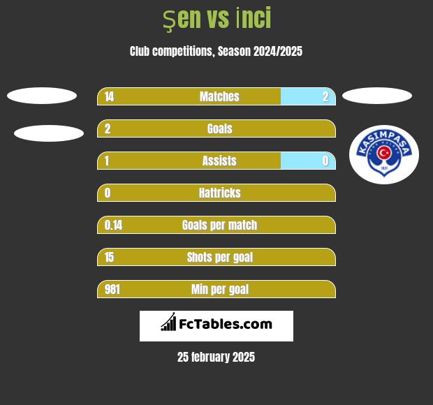 Şen vs İnci h2h player stats