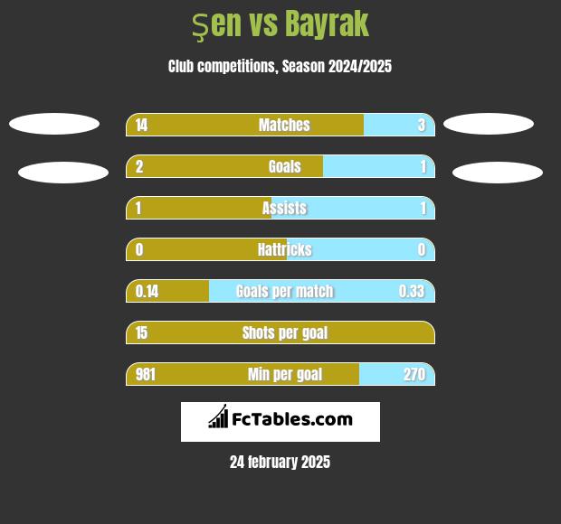 Şen vs Bayrak h2h player stats