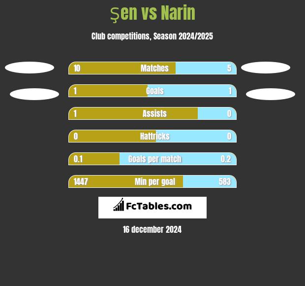 Şen vs Narin h2h player stats