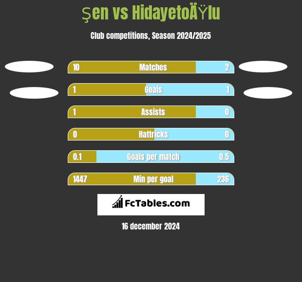 Şen vs HidayetoÄŸlu h2h player stats