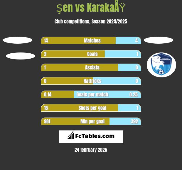 Şen vs KarakaÅŸ h2h player stats