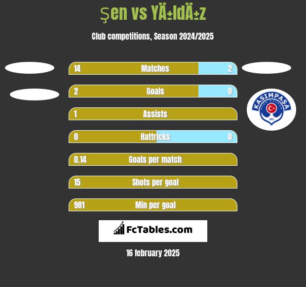 Şen vs YÄ±ldÄ±z h2h player stats