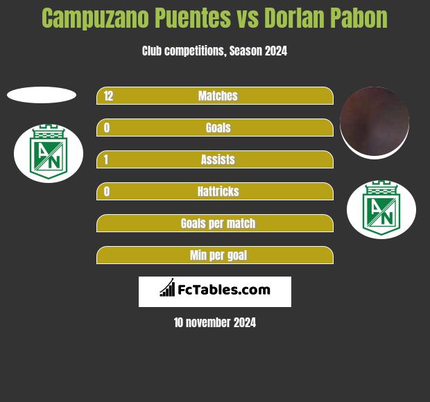 Campuzano Puentes vs Dorlan Pabon h2h player stats