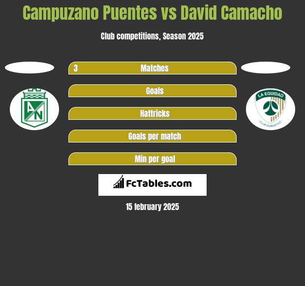 Campuzano Puentes vs David Camacho h2h player stats