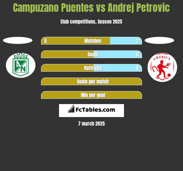 Campuzano Puentes vs Andrej Petrovic h2h player stats