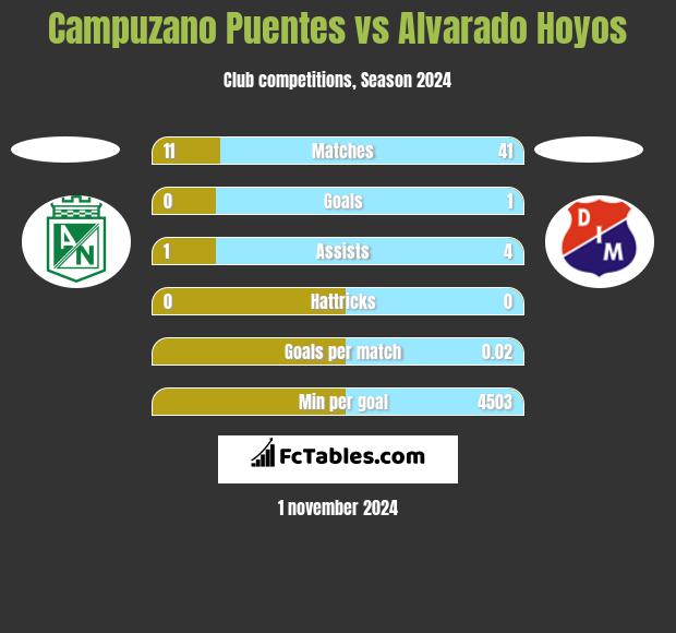 Campuzano Puentes vs Alvarado Hoyos h2h player stats