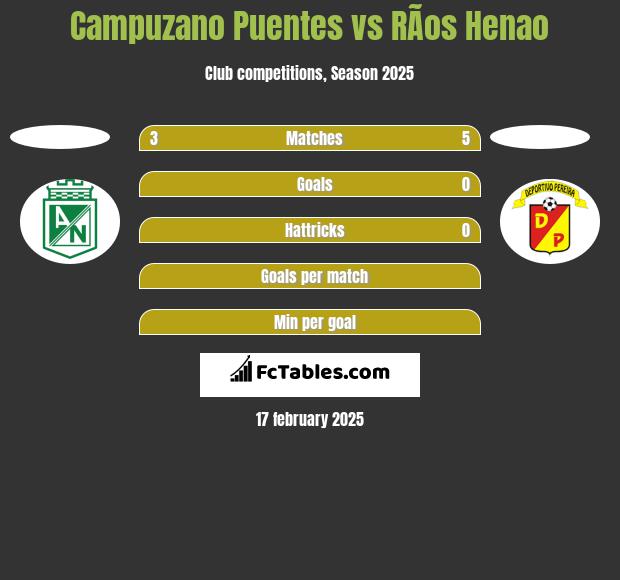 Campuzano Puentes vs RÃ­os Henao h2h player stats