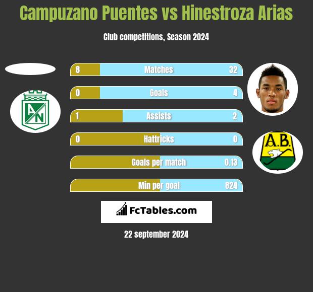 Campuzano Puentes vs Hinestroza Arias h2h player stats