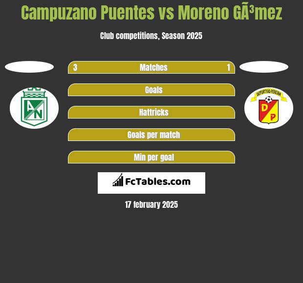 Campuzano Puentes vs Moreno GÃ³mez h2h player stats