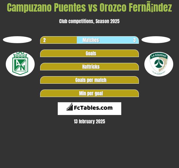 Campuzano Puentes vs Orozco FernÃ¡ndez h2h player stats