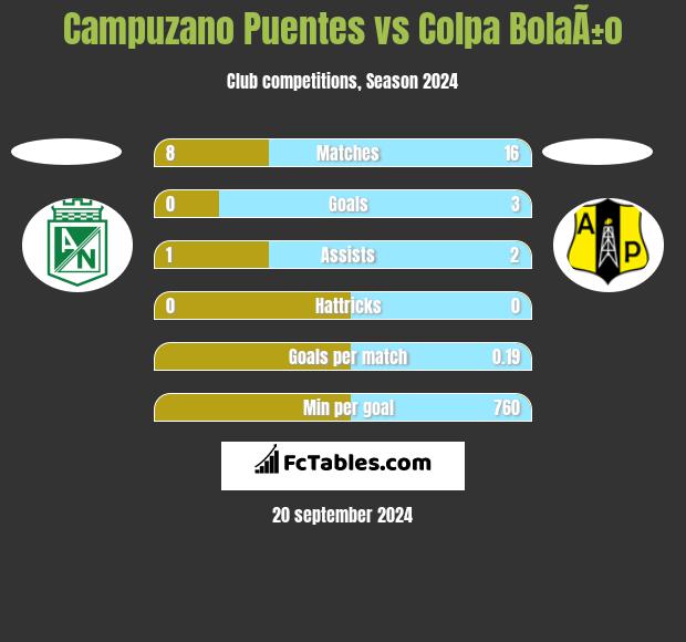 Campuzano Puentes vs Colpa BolaÃ±o h2h player stats