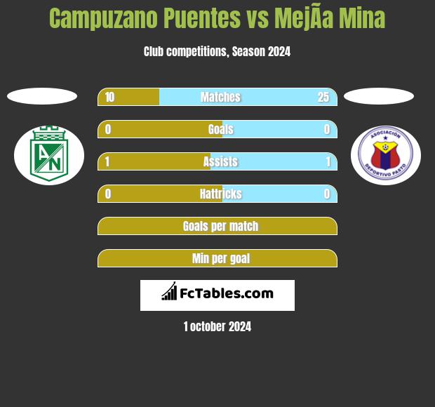 Campuzano Puentes vs MejÃ­a Mina h2h player stats