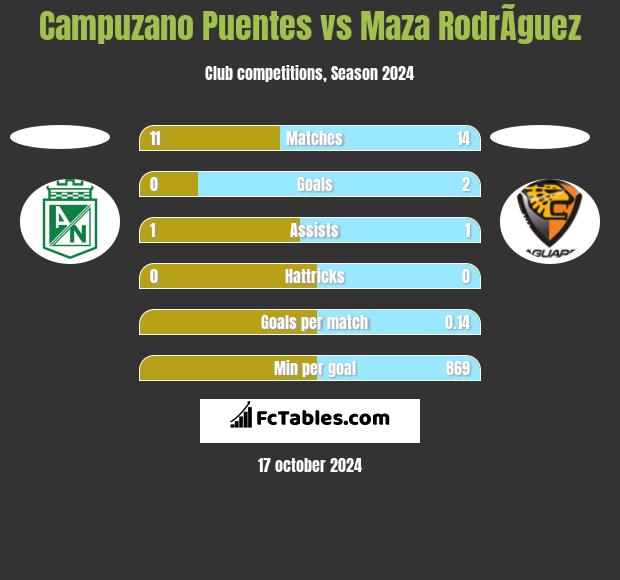 Campuzano Puentes vs Maza RodrÃ­guez h2h player stats