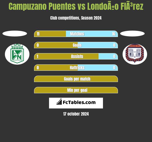 Campuzano Puentes vs LondoÃ±o  FlÃ³rez h2h player stats