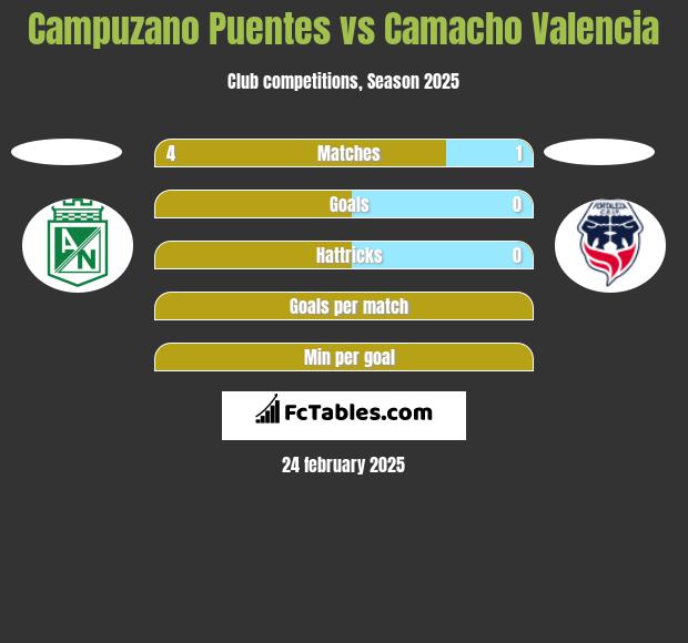 Campuzano Puentes vs Camacho Valencia h2h player stats