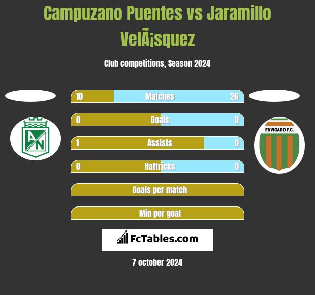 Campuzano Puentes vs Jaramillo VelÃ¡squez h2h player stats