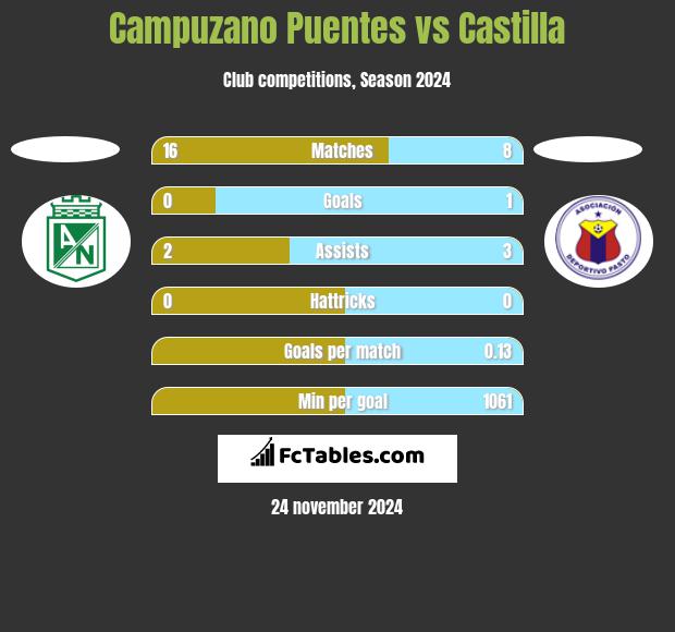 Campuzano Puentes vs Castilla h2h player stats