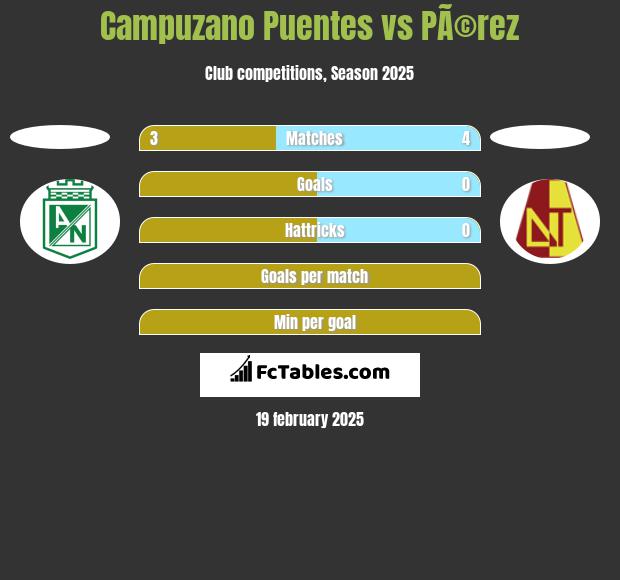 Campuzano Puentes vs PÃ©rez h2h player stats