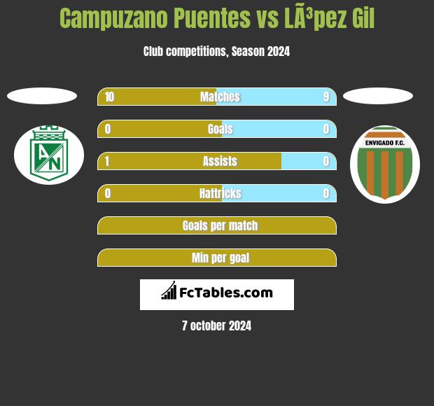 Campuzano Puentes vs LÃ³pez Gil h2h player stats