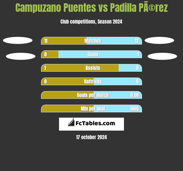 Campuzano Puentes vs Padilla PÃ©rez h2h player stats