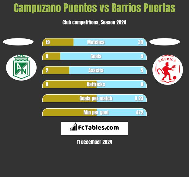 Campuzano Puentes vs Barrios Puertas h2h player stats