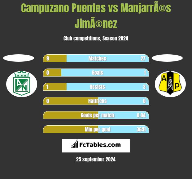 Campuzano Puentes vs ManjarrÃ©s JimÃ©nez h2h player stats